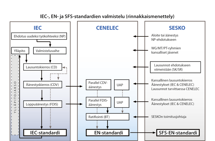 Näitä on noin 15 % kaikista eurooppalaisista standardeista. Lisäksi CENELEC laatii HD-harmonisointiasiakirjoja, kun ei ole mahdollista tehdä EN-standardia esimerkiksi kansallisten käytäntöjen vuoksi.