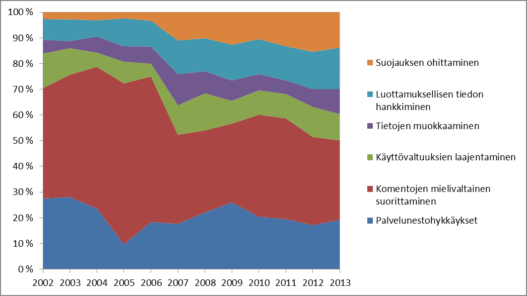 23 Kuvassa 7 on esitetty CERT-raporteissa kuvattujen tietoturvauhkien suhteellisten osuuksien kehityksiä vuosina 2002 2013.