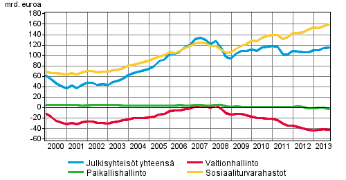 Julkinen talous 2014 Julkisyhteisöjen rahoitustilinpito 2013, 4.