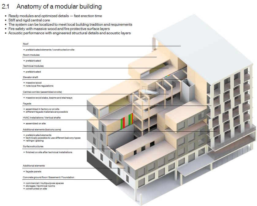 Järjestelmän anatomia Kokonaisuuteen sisältyy: Katto Huonemoduulit Tekniset moduulit