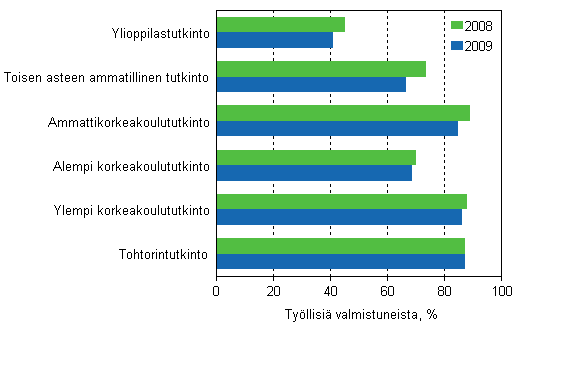 Koulutus 2011 Sijoittuminen koulutuksen jälkeen 2009 Vastavalmistuneiden työllisyys heikkeni vuonna 2009 Vastavalmistuneiden työllisyys heikkeni vuonna 2009.