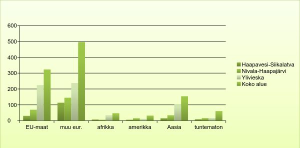 Maahanmuuttajat Oulun Eteläisessä Syntyperältään ulkomaalaiset taustamaanosittain