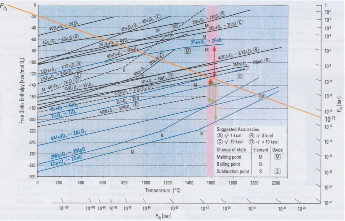 Reaktiotermodynamiikan käyttö tulenkestävien valinnassa Ellinghamin diagrammi Kahden yhdisteen keskinäisiä stabiilisuuksia vertailtaessa kemiallisesti pysyvämpi on se, jonka muodostumis-gibbsin