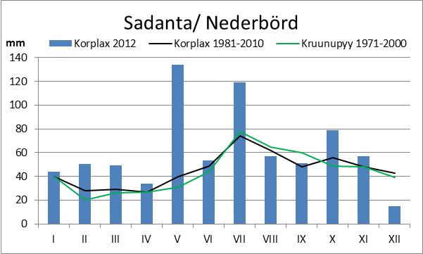 Kuva. Kuukausisadanta Korplaxissa vuonna 0 ja pitkän aikavälin keskiarvot (Korplax 00 ja Kruunupyy 000) (Ilmatieteen laitos 0). Kuva.