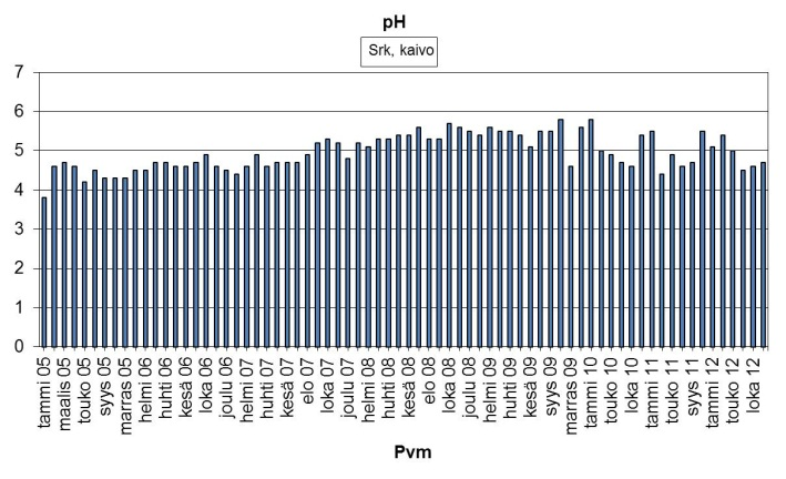 Vuonna 00 ph arvo on hieman laskenut ja näin ollen myös puskurikyky oli huonontunut.sama ilmiö oli havaittavissa myös vuosina 0 0.