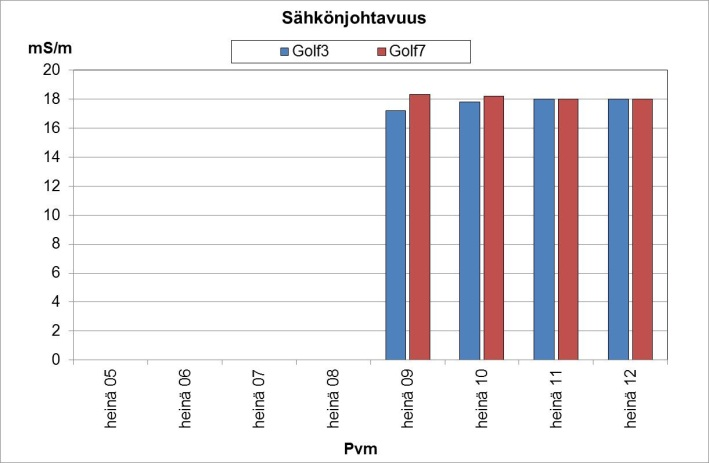 Kokonaisfosforipitoisuus pisteessä Golf on useimmilla määrityskerroilla suurempi kuin pisteessä Golf. Tulokset ovat olleet välillä 0,00 0,0 mg/l.