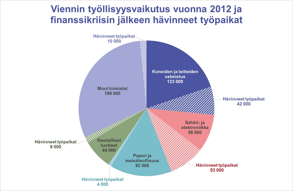 Lähteet: Tilastokeskus,