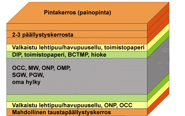 18 (52) Kuvio 5: WLC-kartongin rakenne (Knowpap 10.0 2008) FBB-kartonki eli taivekartonki on monikerroksinen laadukkaaseen pakkaamiseen tarkoitettu laji.