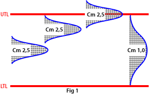 17 Kuva 6. Kuvassa (Fig 1) on havainnollistettu kuinka C m -arvolla ei ole merkitystä miten työstettyjen kappaleiden mittojen normaalijakauma asettuu toleranssirajojen väliin.