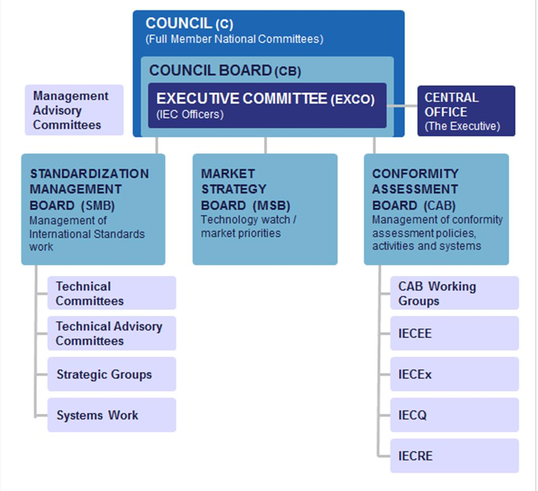 IEC:n laajoja standardointilinjauksia TC 1 TC 122 ACART, ACEA, ACEC, ACEE, ACOS, ACSEC, ACTAD System Evaluation Groups ja System Committees SEG 1 Smart cities SEG 4 Low Voltage Direct Current