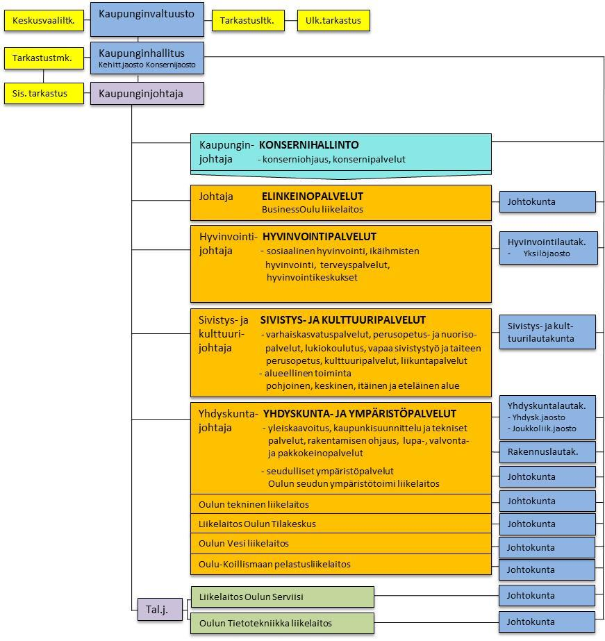 1.2.2017 15 (31) 3.1. Organisaatiokaavio Kuva 5. Oulun kaupungin organisaatio 1.1.2017. 3.2. Johtosäännöt Johtamisjärjestelmässä organisaatiorakenteella ja johtosäännöillä on keskeinen rooli.
