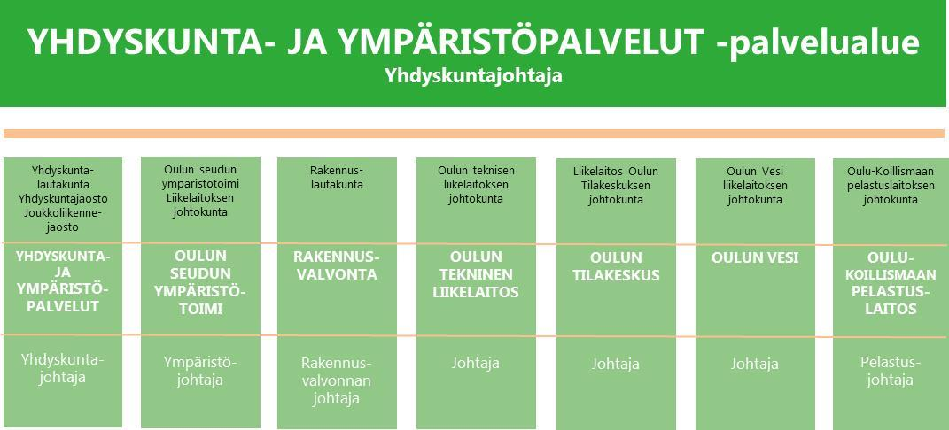 1.2.2017 22 (31) Yhdyskunta- ja ympäristöpalvelut vastaa strategisen maankäytön suunnittelusta ja ohjauksesta, kaupunkisuunnittelusta ja teknisistä palveluista, rakentamisen ohjaus-, lupa-, valvonta-