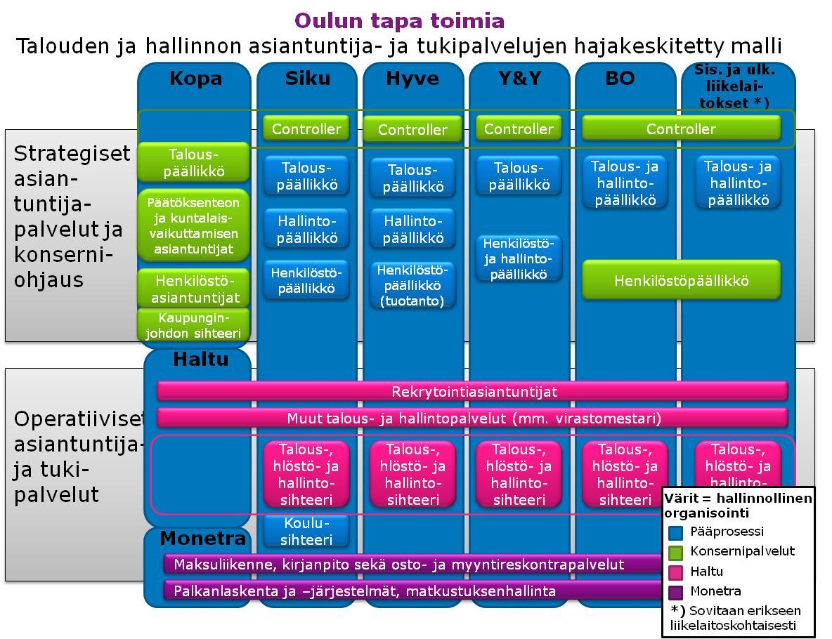 sisältyy hallinnolliset rajat ylittävää poikkihallinnollisuutta ja matriisimaisuutta. Kuva 9.