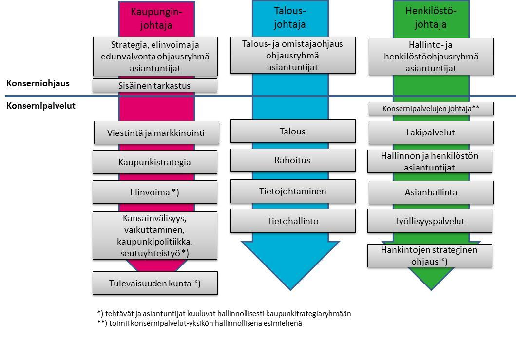controllerit, tietohallinnon asiantuntijat ja viestintäasiantuntijat työskentelevät muiden palvelualueiden kuin konsernipalveluiden