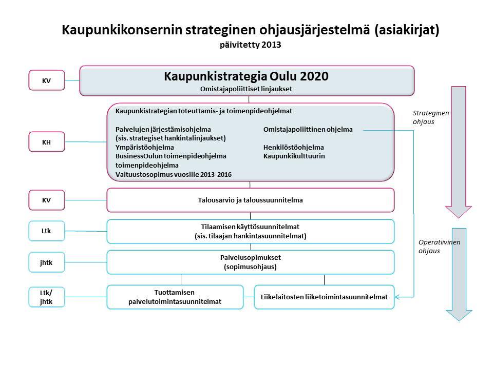 1.2.2017 5 (31) 2. Konsernin ja toiminnan ohjaus 2.1. Strateginen ohjausjärjestelmä Oulun strateginen ohjausjärjestelmä perustuu yhteen kaupunkistrategiaan.