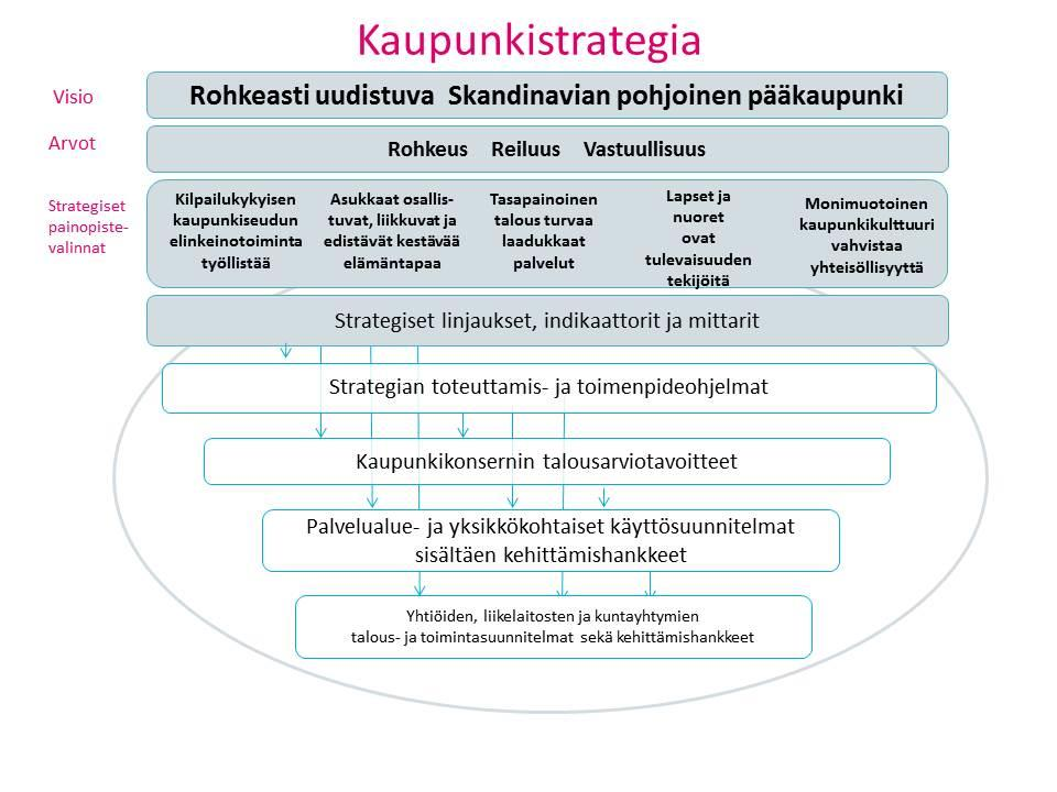 1.2.2017 7 (31) Kaupunkikulttuurin toimenpideohjelma Valtuustosopimus Talousarvio ja taloussuunnitelma Tilaamisen käyttösuunnitelmat (sis.