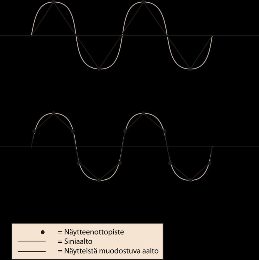 3 digitaalinen esitys kuvaa riittävän tarkasti analogista aaltoa (kuva 1).