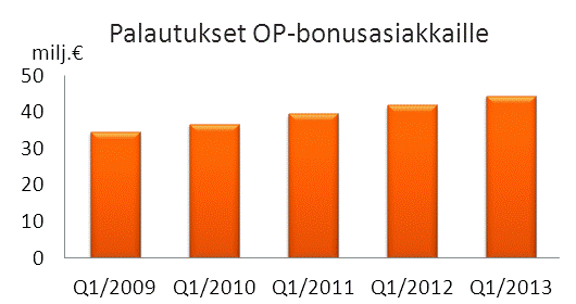 OP-Pohjola-ryhmä Pörssitiedote 29.4.2013 klo 08.00 Osavuosikatsaus Pankkitoiminnan kasvu jatkui katsauskaudella suhdannetilanteeseen nähden varsin voimakkaana.