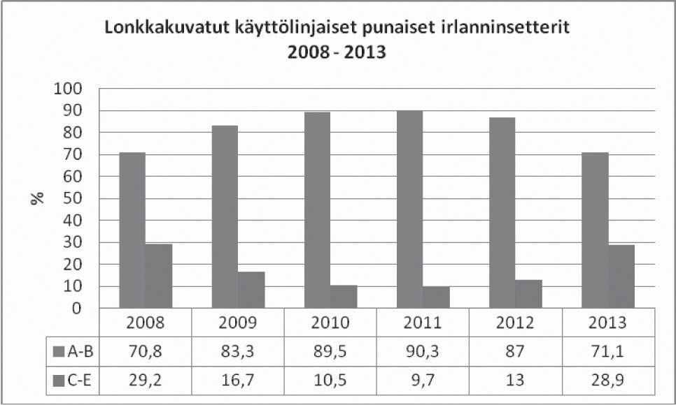Punaisten irlanninsetterien lonkkaindeksien vertailujoukkoon ei toistaiseksi tehdä muutosta Punaisille irlanninsettereille on vuodesta 2010 lähtien laskettu BLUP- lonkkaindeksit.
