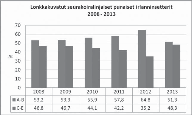 Tällä hetkellä BLUP- indeksi lasketaan punaisille irlanninsettereille koko saatavilla olevasta aineistosta, eli vertailujoukkona käytetään kaikkia koiria, joilla on laskentaan kelpaava