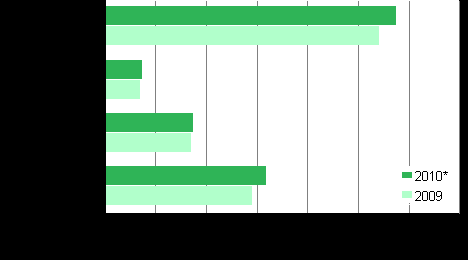 Kauppa 2010, ennakko 1. Liikevaihto Tilastokeskuksen ennakkotietojen mukaan kaupan yritysten liikevaihto oli 115,5 miljardia euroa vuonna 2010.