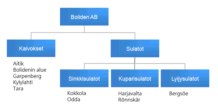 19 Kuva 4. Boliden Harjavalta Oy:n sijoittuminen konsernin organisaatiokaavioon (Boliden Harjavalta Oy:n tietokanta 2016).
