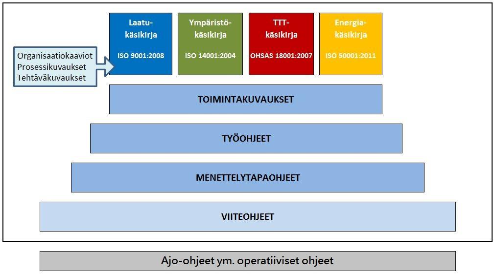 21 Laadunhallintajärjestelmä muodostaa yhdessä muiden hallintajärjestelmien kanssa toimintajärjestelmän, jota toteutetaan ja ylläpidetään jatkuvan parantamisen periaatteiden mukaisesti.