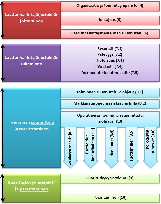 31 Kuva 14. Laadunhallintajärjestelmän rakenne neljänä lohkona (Moisio 2014). 5.3 Dokumentointi Standardissa ISO 9001:2015 dokumentoinnin rooli on muuttunut.