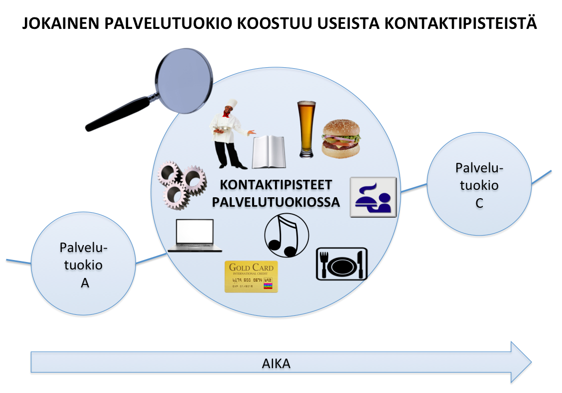 14 Kuvio 3. Kontaktipisteet palvelutuokiossa (Tuulaniemi 2011, 80.) Ihmiset kontaktipisteenä Ihmiset ovat suurimmassa osassa palvelupolkuja kaikkein olennaisin kontaktipiste.