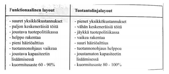 KUVA 3. Funktionaalisen layoutin ero tuotantolinjaan. (2, s. 477) 2.1.