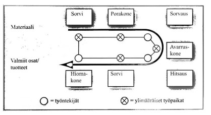 Solulayout on eräänlainen välimuoto funktionaalisesta layoutista ja tuotantolinjasta. (2, s. 477.) Solujen läpäisyajat ovat huomattavan lyhyet funktionaaliseen layoutiin verrattuna.