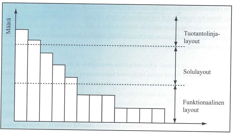 2.2 Layoutin valinta ja suunnittelu Layout-tyyppi valitaan tuotevalikoiman laajuuden ja tuotettavien määrien perusteella.