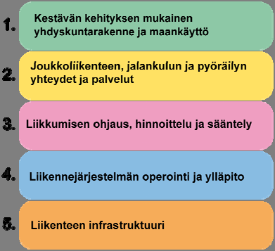 30 Kuva 5. HLJ 2011:n strategiakehikko. Vision ja tavoitteiden tarkistamisen yhteydessä pohditaan myös HLJ:n strategiakehikon kehittämistarpeet (ks. kuva 5).