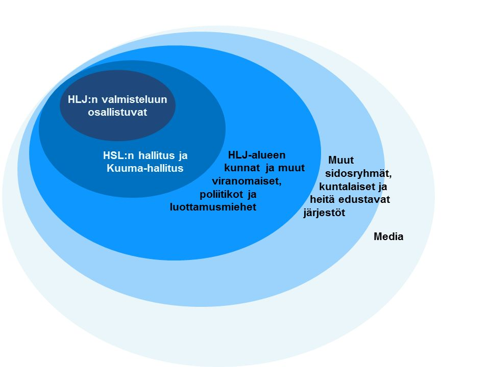 42 5 Osallistuminen, vuorovaikutus ja viestintä Osallistuminen ja vuorovaikutus ovat olennainen osa HLJ 2015:n valmistelua.