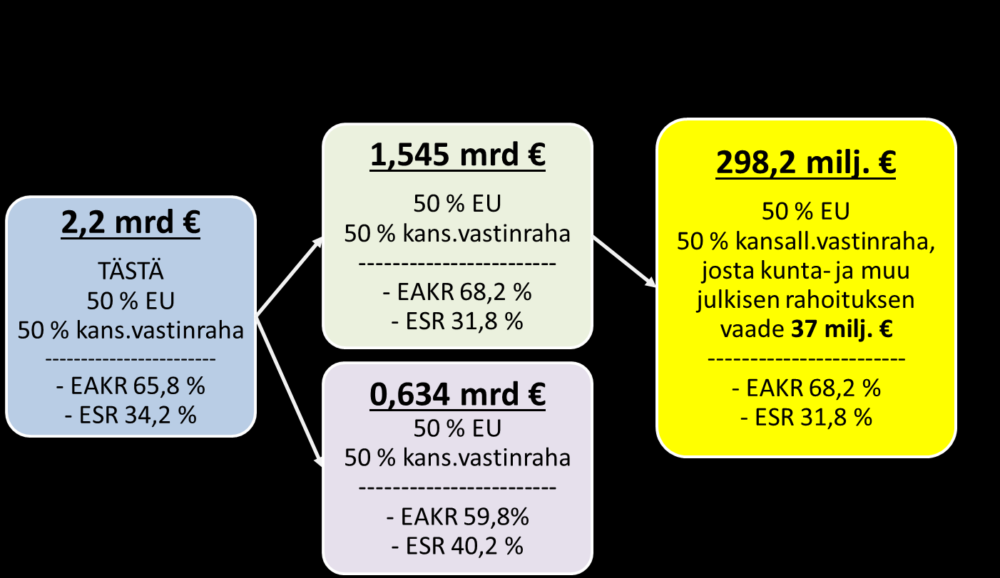 Rakennerahastorahoituksen alueellinen