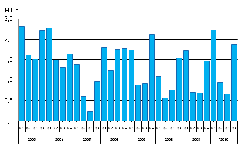 Energia 2011 Kivihiilen kulutus 2010, 4.