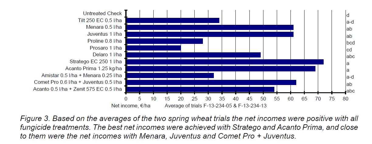 Fungisidien käytön kannattavuus kevätvehnällä 2013 MTT