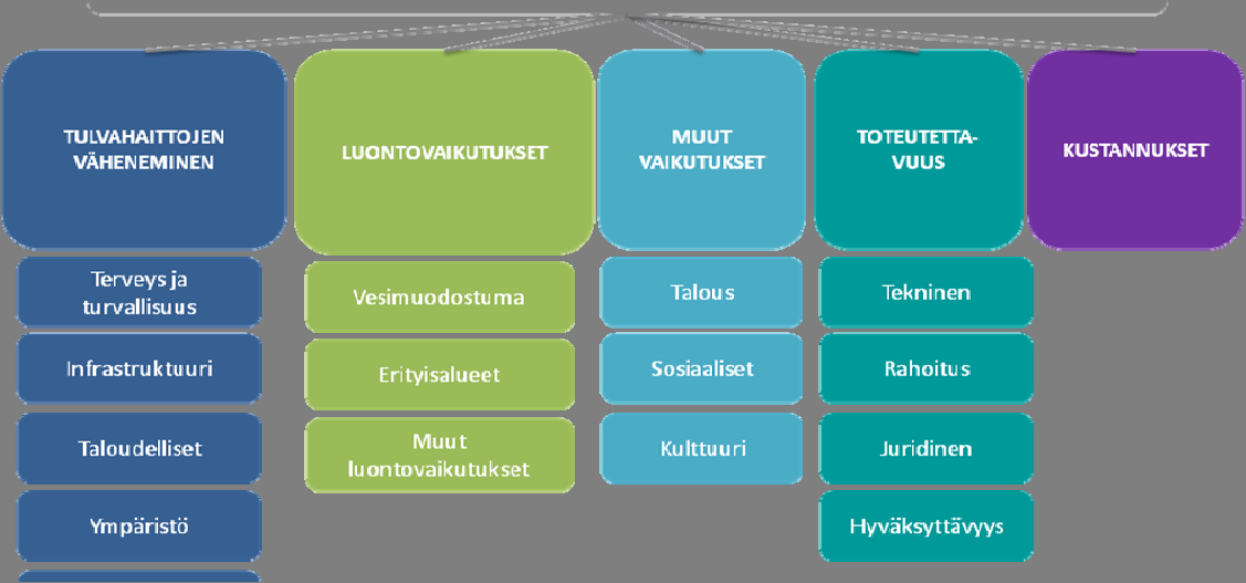 Sidosryhmäyhteistyön demonstrointiin osallistui pilottihankkeessa testiryhmä, jossa olivat edustettuna Porin ja Huittisten kaupungit, Tampereen sähkölaitos sekä PVO Pool Oy.