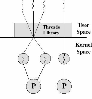 KLT-säikeen vs Prosessin tila KJ tietää säikeiden olemassaolosta KJ ylläpitää säiekuvaajia KJ vuorottaa säietasolla jos prosessin aikaviipaletta jäljellä, vuorota saman prosessin säikeitä tai koko