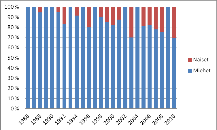 24 Kaavio 12c. Kymenlaaksossa vesikuljetus- ja hukkumistapaturmissa menehtyneiden sukupuolijakauma vuosina 1986-2010. Prosenttilukema osoittaa miesten osuuden. Kaavio 12d.