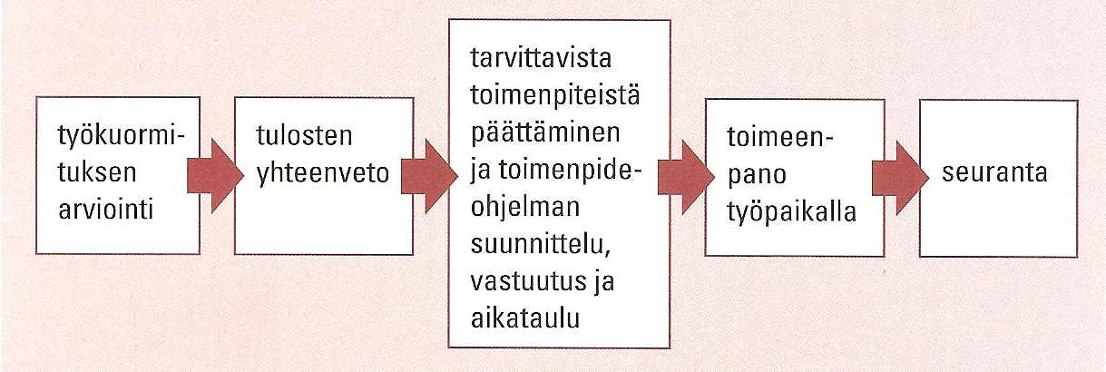38 Kuva 6. Työkuormituksen arvioinnin tulosten hyödyntäminen (Lindström ym.