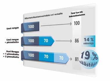 Sisällysluettelo Käyttökohdekaavio Total Tyre Life Bandag Retread Sisällysluettelo Käyttökohdekaavio Total Tyre Life Bandag Retread Total Tyre Life Pienemmät kilometrikohtaiset kustannukset Retread.