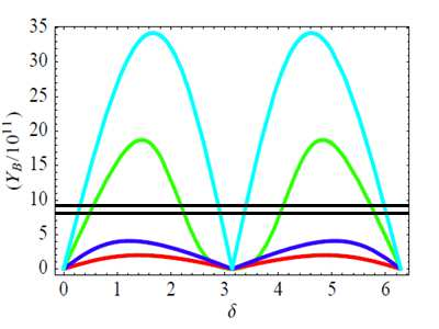 Kuva 28. Baryoniepäsymmetria Dirac-vaiheen ƒ funktiona käänteishierarkkisessa tapauksessa, kun ä ' =.