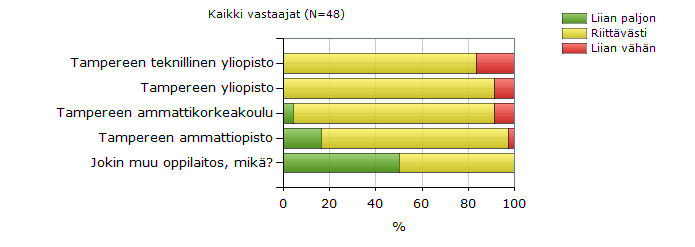 oppilaitoksista