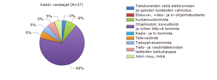 Vastanneet ICT-alojen mukaan