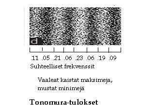 =================================================== Kuva 2.1. Tonomuran kokeen tulos osumakuviona Noin 2000 osumaa. Luokkavälit ja suhteelliset frekvenssit kuvion alla.