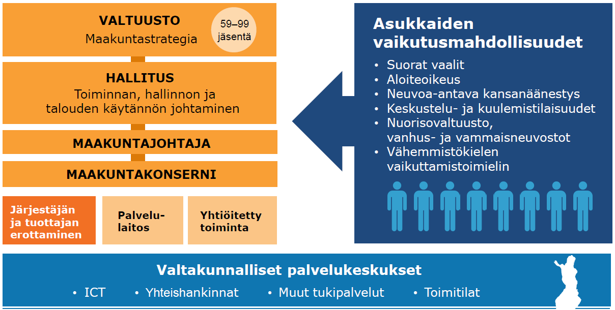 Maakunnan päätöksenteko, toiminta ja asukkaiden osallistuminen Liikelaitos / -laitoksia