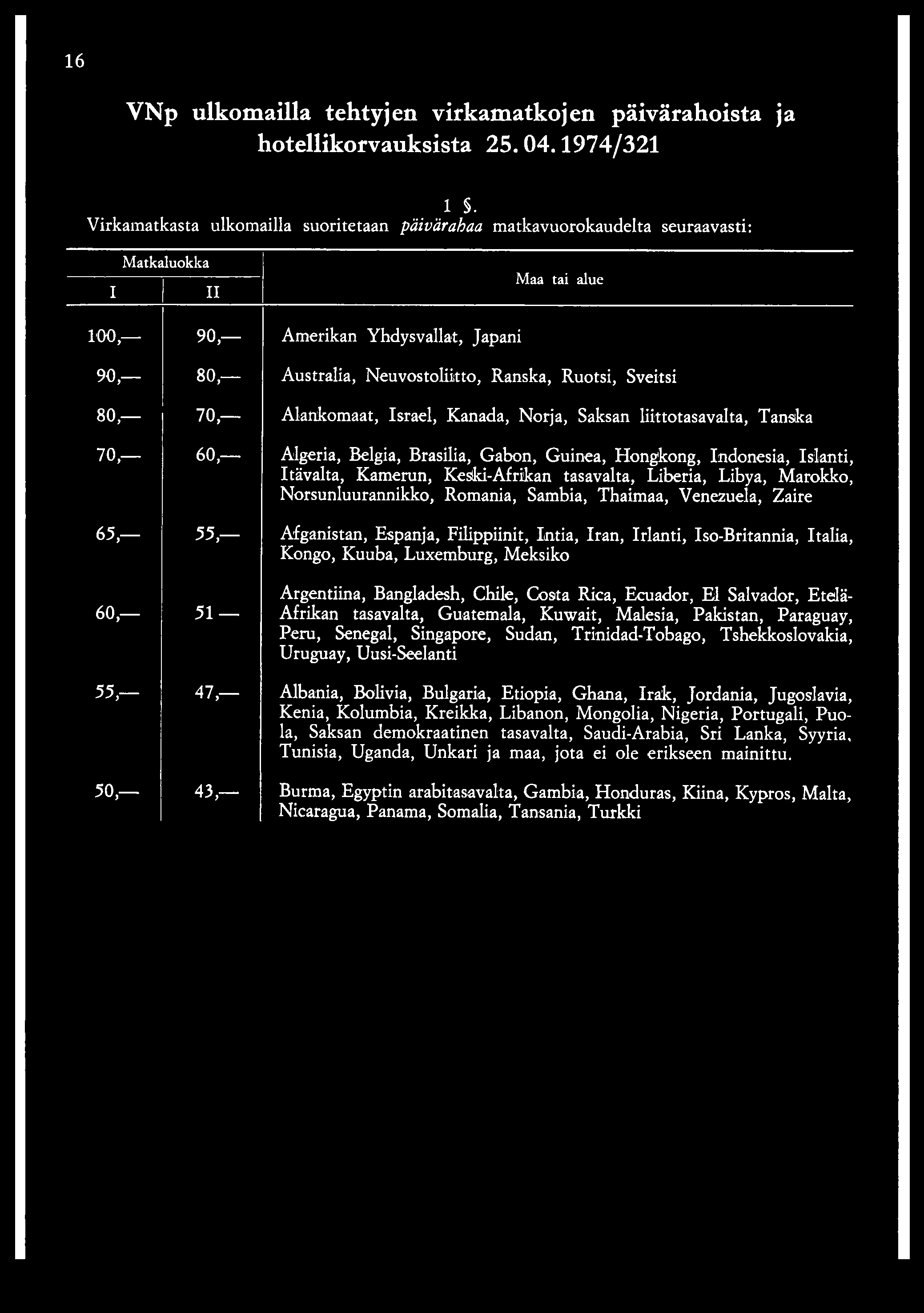 Sveitsi 80, 70, Alankomaat, Israel, Kanada, Norja, Saksan liittotasavalta, Tanska 70, 60, Algeria, Belgia, Brasilia, Gabon, Guinea, Hongkong, Indonesia, Islanti, Itävalta, Kamerun, Keski-Afrikan