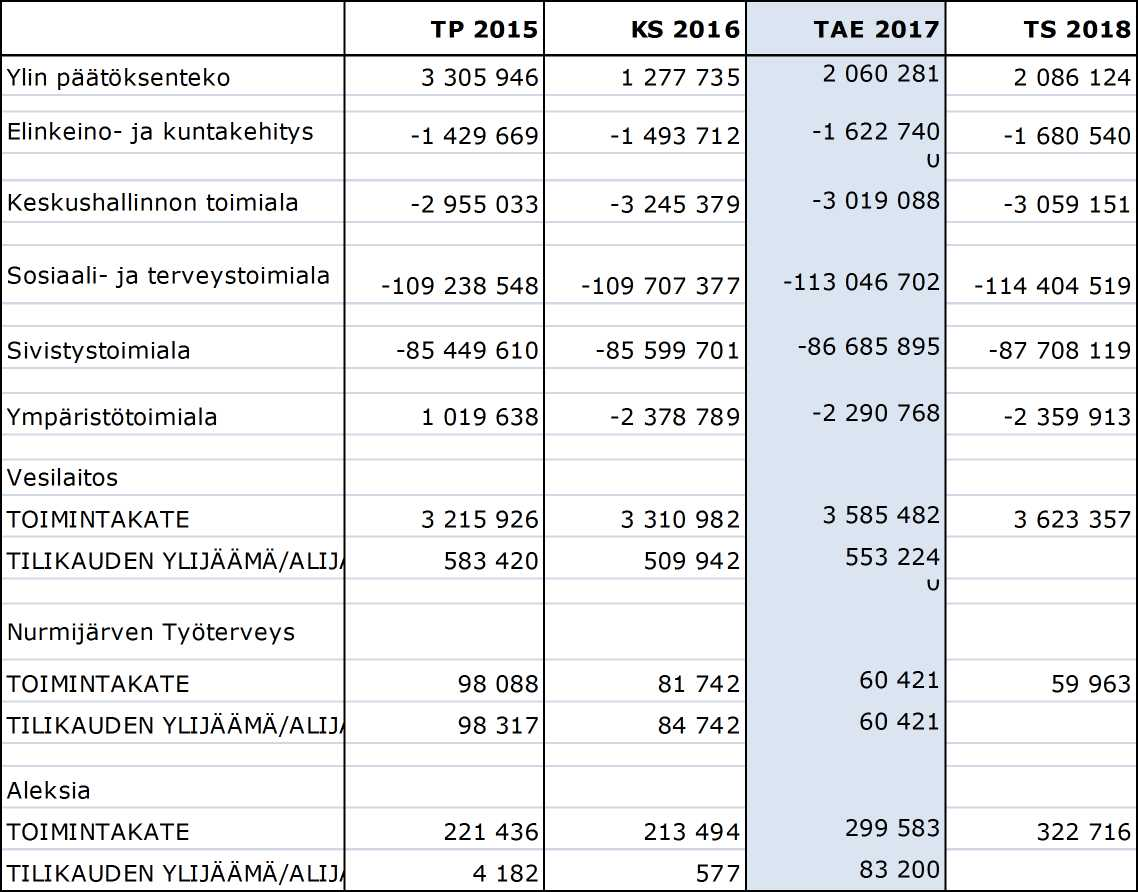 Taloussuunnitelmavuodet 2018 ja 2019 Suunnitelmavuoden 2018 toimintakatteen kasvu on koko kunnan ta sol la 1,05 prosenttia verrattuna vuoteen 2017.