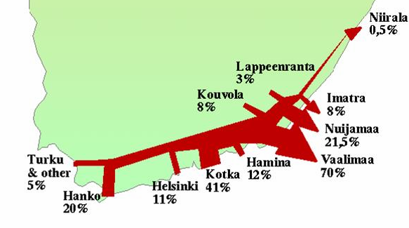 14 Vaalimaan kautta itään suuntaavasta rekkaliikenteestä lähes 90 % on transitoliikennettä.